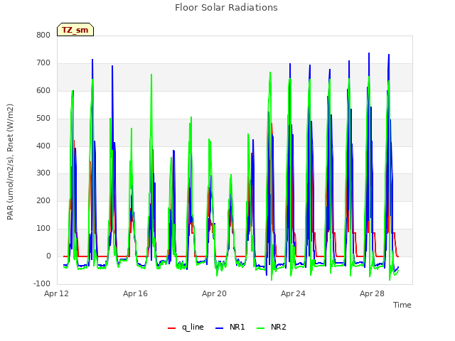 Explore the graph:Floor Solar Radiations in a new window