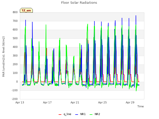 Explore the graph:Floor Solar Radiations in a new window