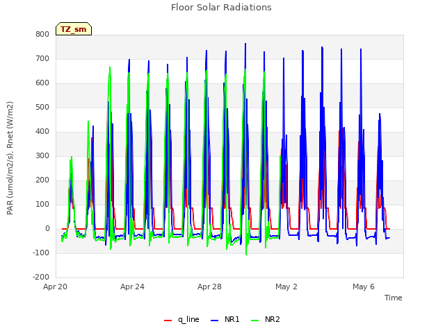 Explore the graph:Floor Solar Radiations in a new window