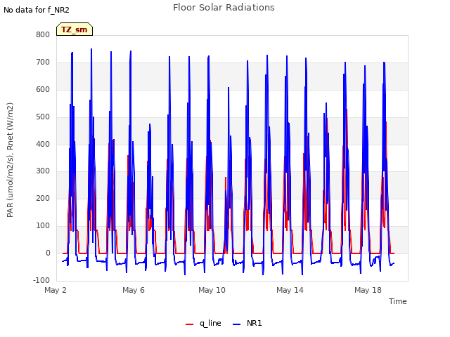 Explore the graph:Floor Solar Radiations in a new window