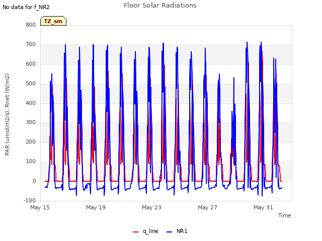 Explore the graph:Floor Solar Radiations in a new window