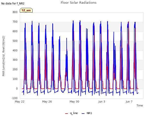 Explore the graph:Floor Solar Radiations in a new window