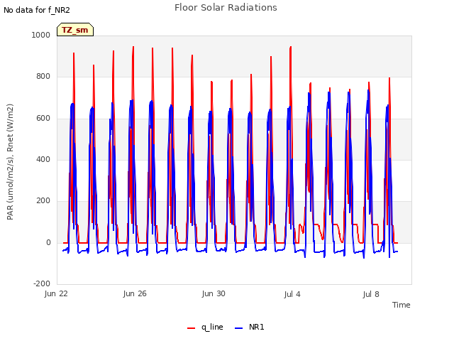 Explore the graph:Floor Solar Radiations in a new window