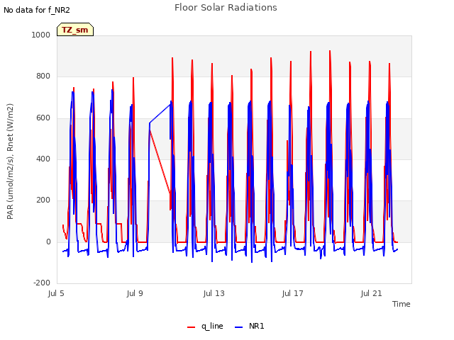 Explore the graph:Floor Solar Radiations in a new window