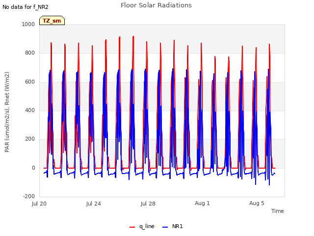 Explore the graph:Floor Solar Radiations in a new window