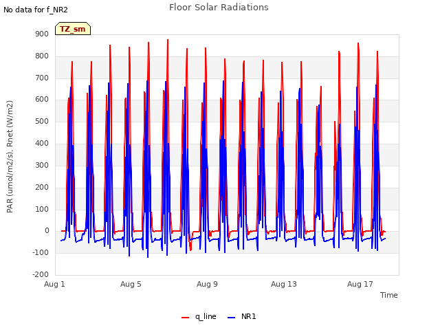 Explore the graph:Floor Solar Radiations in a new window