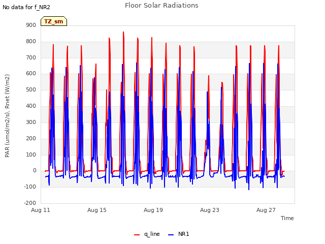 Explore the graph:Floor Solar Radiations in a new window