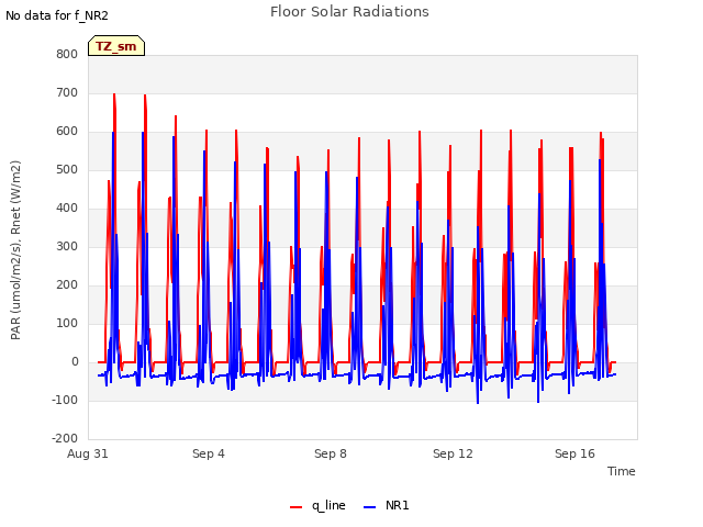 Explore the graph:Floor Solar Radiations in a new window