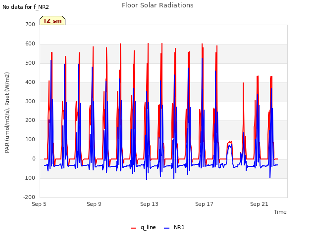 Explore the graph:Floor Solar Radiations in a new window