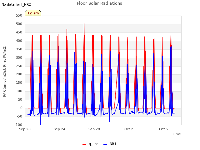 Explore the graph:Floor Solar Radiations in a new window