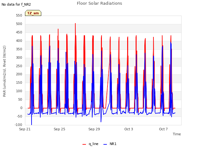 Explore the graph:Floor Solar Radiations in a new window