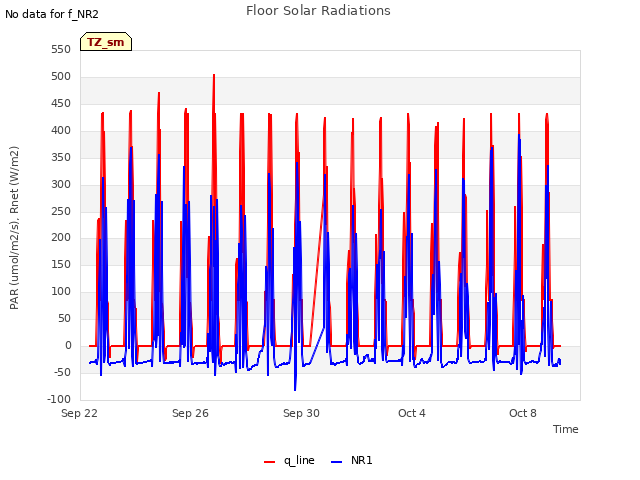 Explore the graph:Floor Solar Radiations in a new window