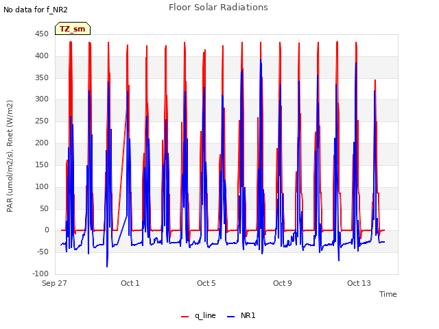 Explore the graph:Floor Solar Radiations in a new window