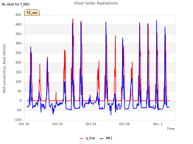 Explore the graph:Floor Solar Radiations in a new window