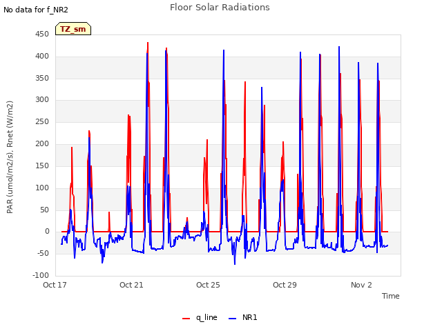 Explore the graph:Floor Solar Radiations in a new window