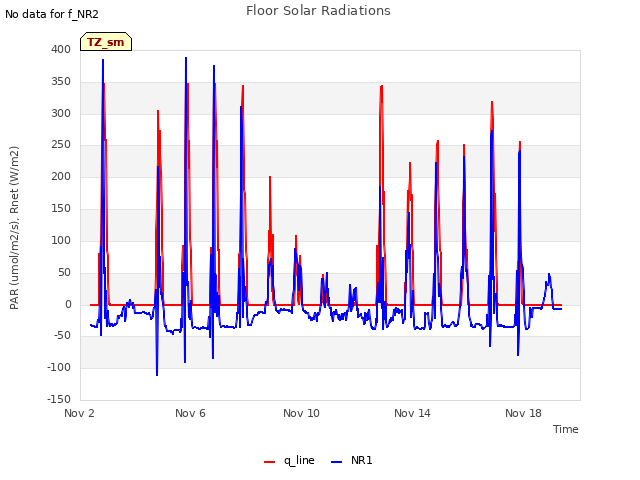 Explore the graph:Floor Solar Radiations in a new window