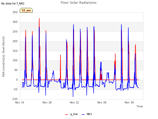 Explore the graph:Floor Solar Radiations in a new window