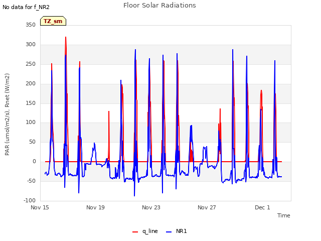 Explore the graph:Floor Solar Radiations in a new window