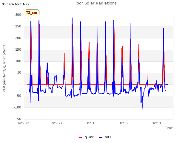 Explore the graph:Floor Solar Radiations in a new window