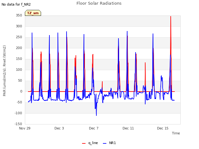 Explore the graph:Floor Solar Radiations in a new window