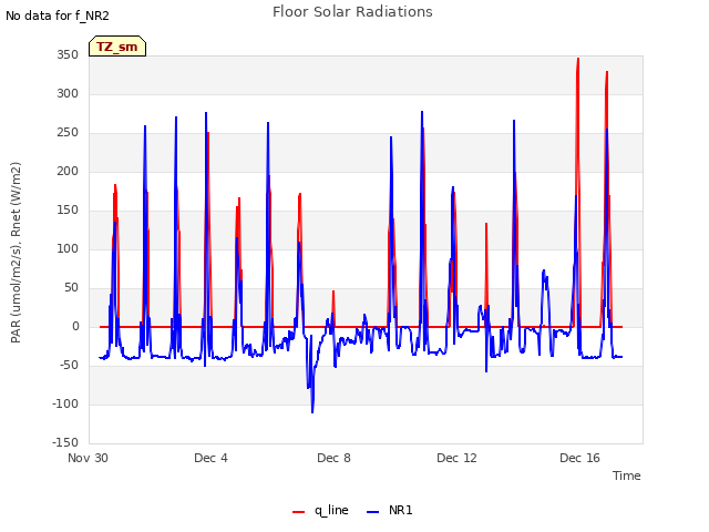 Explore the graph:Floor Solar Radiations in a new window