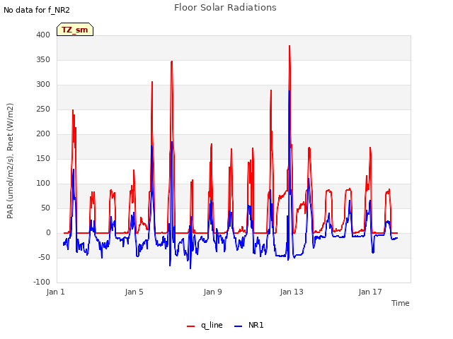 Explore the graph:Floor Solar Radiations in a new window