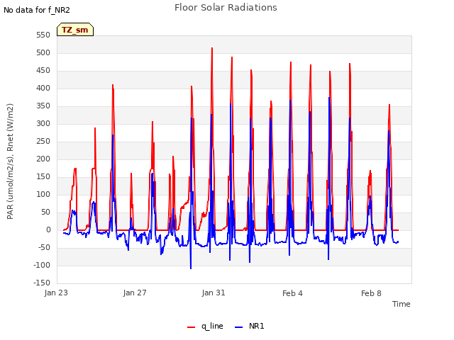 Explore the graph:Floor Solar Radiations in a new window