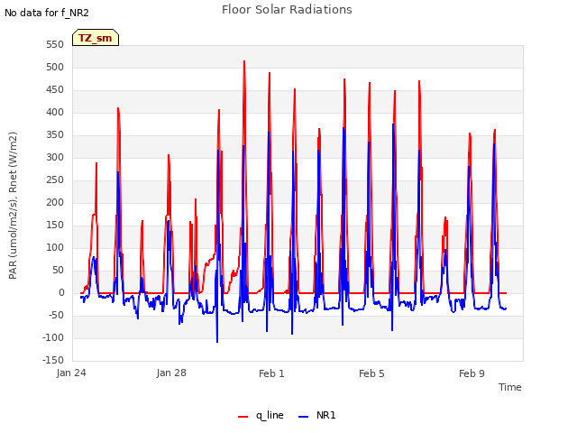 Explore the graph:Floor Solar Radiations in a new window