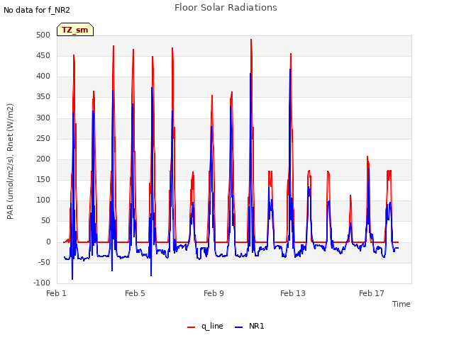 Explore the graph:Floor Solar Radiations in a new window