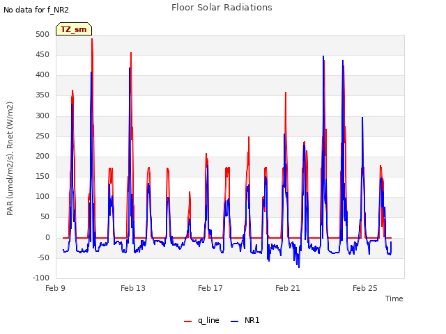 Explore the graph:Floor Solar Radiations in a new window