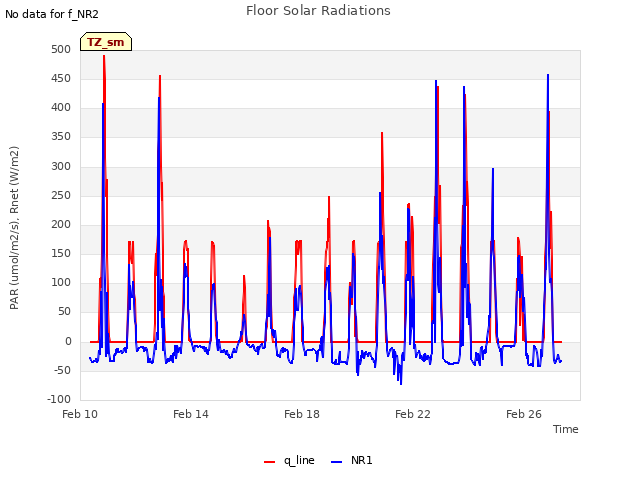 Explore the graph:Floor Solar Radiations in a new window
