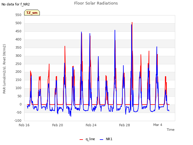 Explore the graph:Floor Solar Radiations in a new window