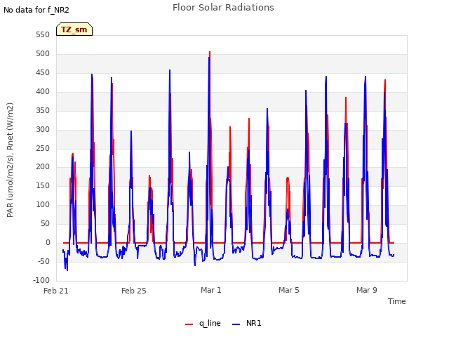 Explore the graph:Floor Solar Radiations in a new window