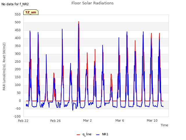 Explore the graph:Floor Solar Radiations in a new window