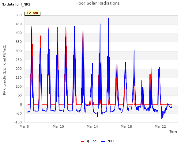Explore the graph:Floor Solar Radiations in a new window
