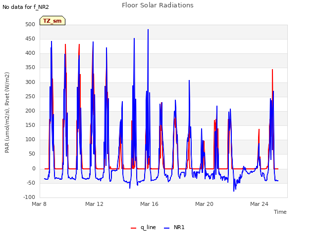 Explore the graph:Floor Solar Radiations in a new window