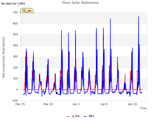 Explore the graph:Floor Solar Radiations in a new window