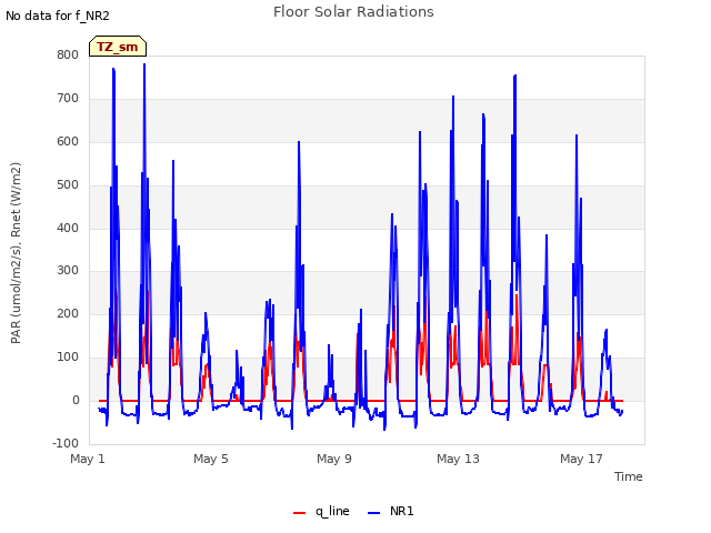 Explore the graph:Floor Solar Radiations in a new window