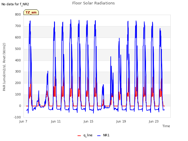 Explore the graph:Floor Solar Radiations in a new window