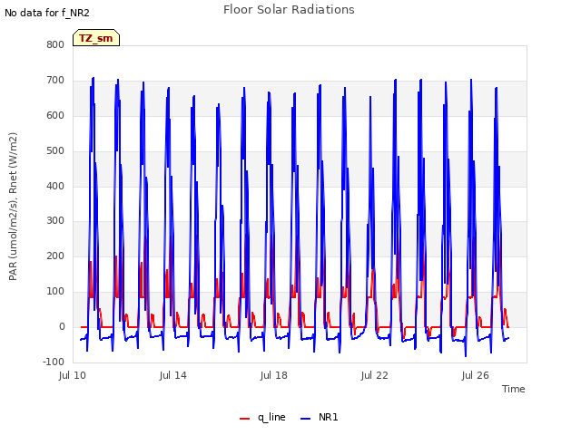 Explore the graph:Floor Solar Radiations in a new window