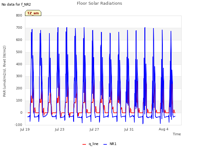 Explore the graph:Floor Solar Radiations in a new window