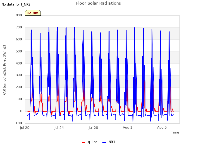 Explore the graph:Floor Solar Radiations in a new window