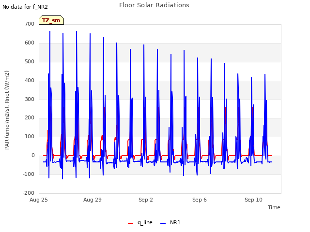 Explore the graph:Floor Solar Radiations in a new window