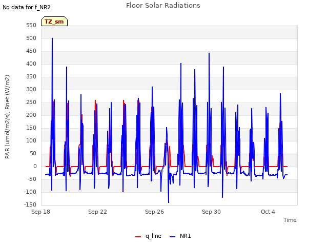 Explore the graph:Floor Solar Radiations in a new window