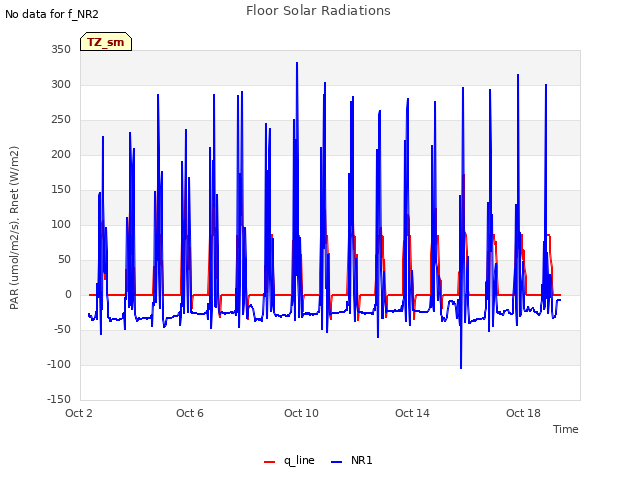 Explore the graph:Floor Solar Radiations in a new window
