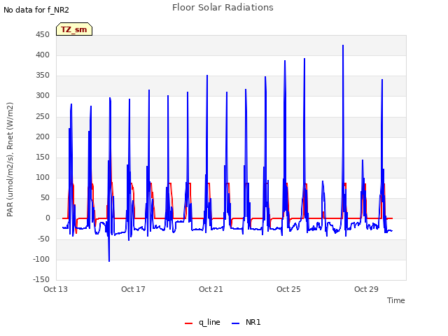 Explore the graph:Floor Solar Radiations in a new window