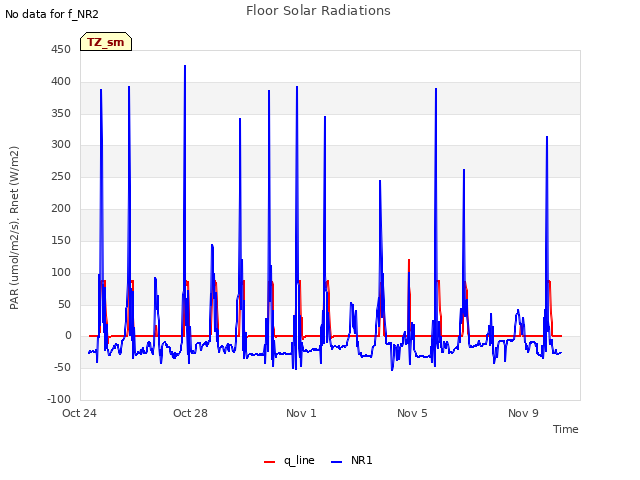 Explore the graph:Floor Solar Radiations in a new window