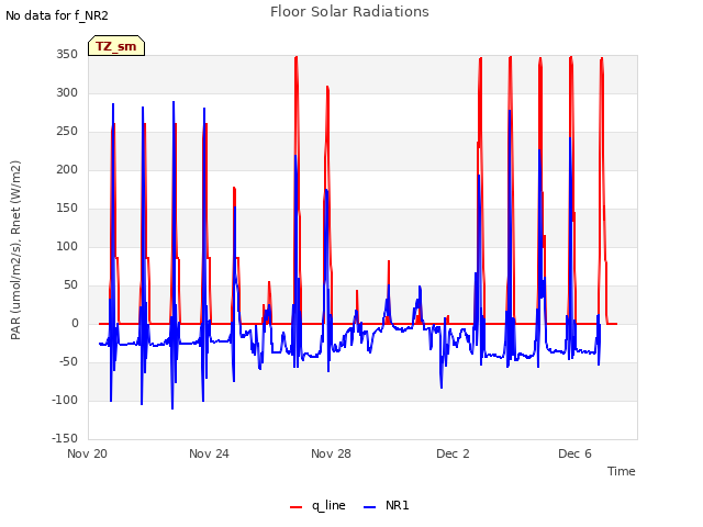 Explore the graph:Floor Solar Radiations in a new window