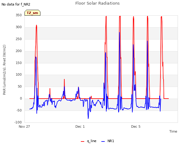 Explore the graph:Floor Solar Radiations in a new window