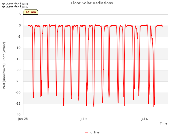 Explore the graph:Floor Solar Radiations in a new window